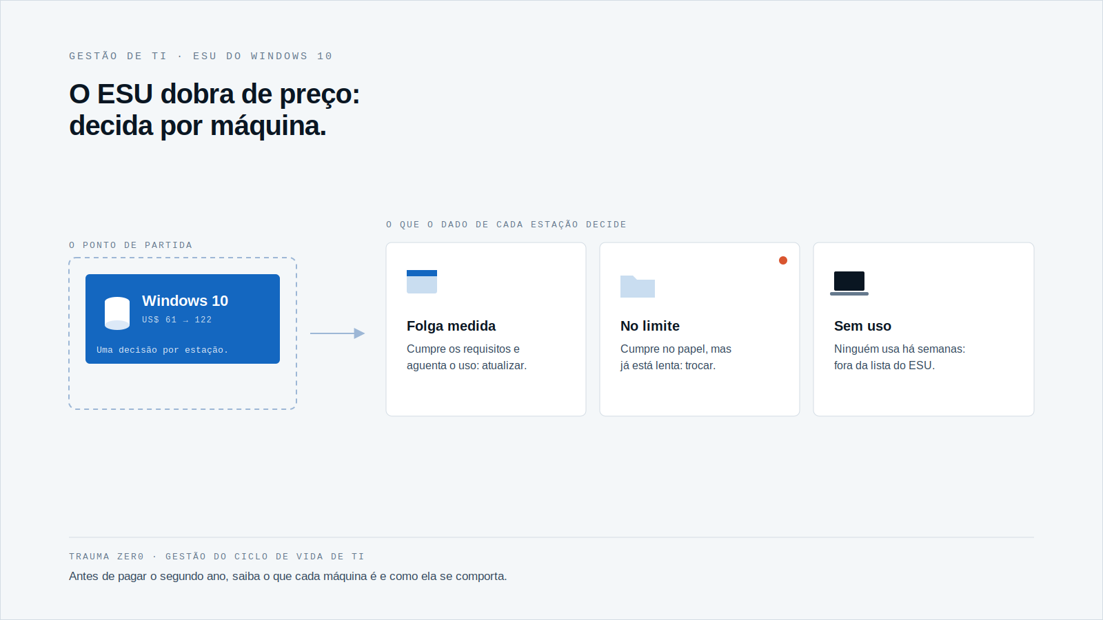 Diagrama com um cartão azul "Windows 10" ligado por uma seta a três cartões brancos: folga medida (atualizar), no limite (trocar, com ponto de alerta) e sem uso (fora da lista do ESU).