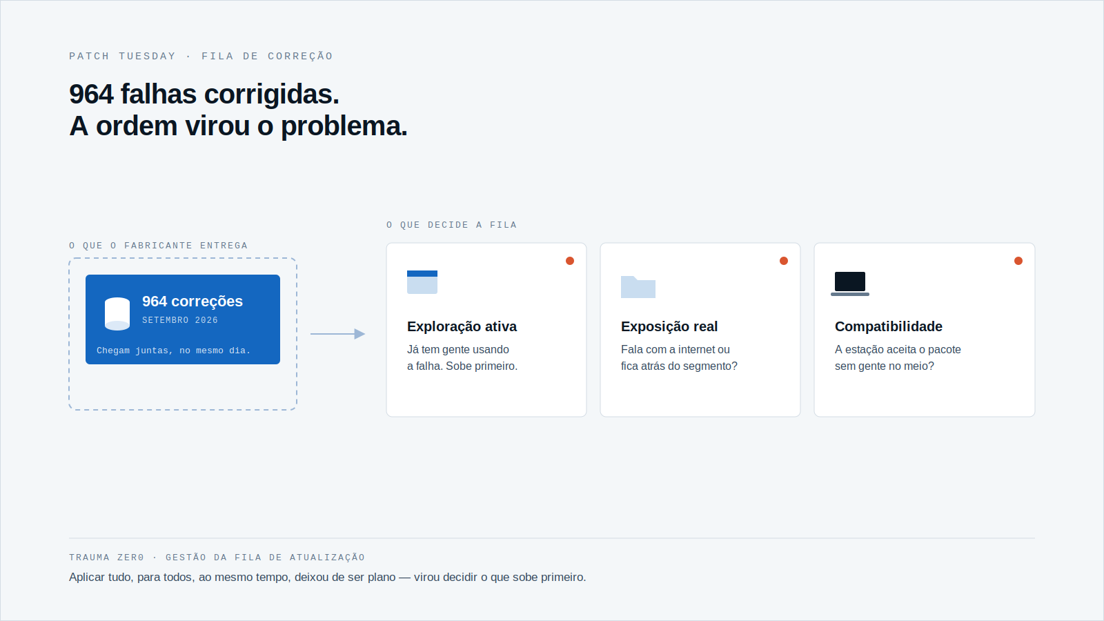 Diagrama mostrando um cartão azul com a fila de correção priorizada, ligado por seta a três cartões brancos com ponto de alerta: exploração ativa, exposição real e compatibilidade da estação.
