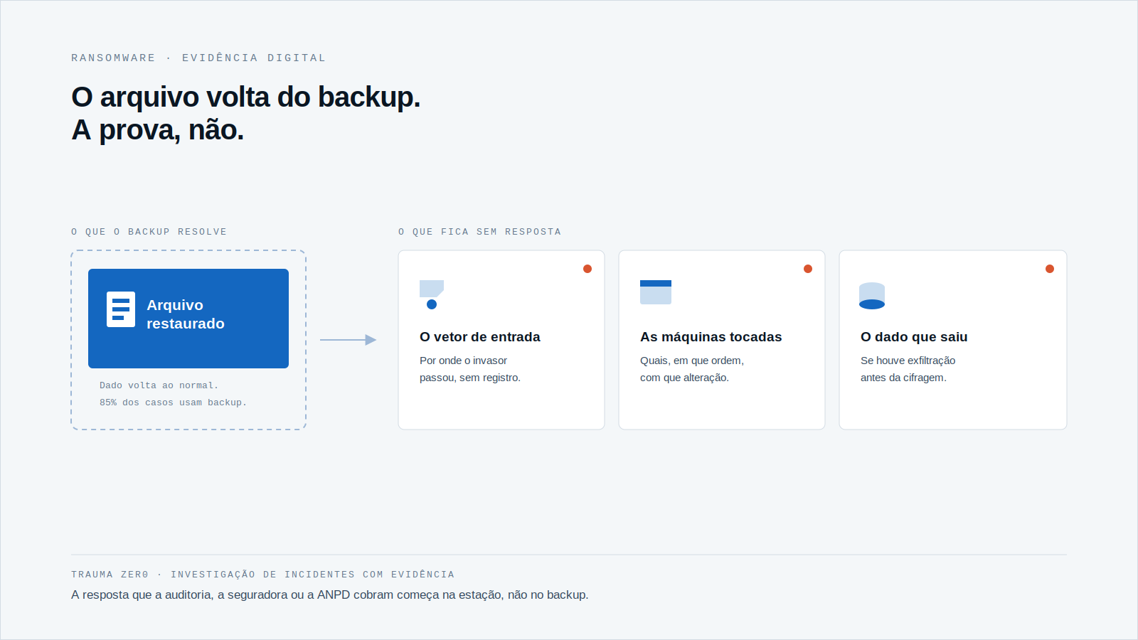 Diagrama mostrando um cartão azul 'Arquivo restaurado' ligado por seta a três cartões brancos com ponto de alerta: vetor de entrada, máquinas tocadas e dado que saiu.