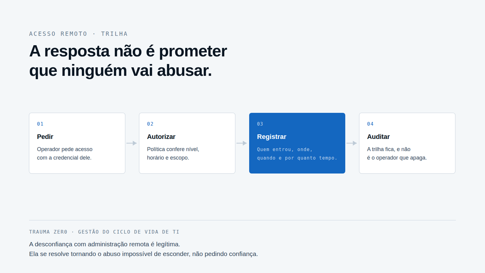 Fluxo em quatro etapas: pedir, autorizar, registrar e auditar o acesso remoto.