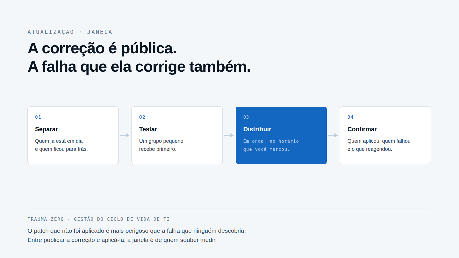 Fluxo em quatro etapas: separar quem está em dia, testar num grupo pequeno, distribuir em onda e confirmar quem aplicou.