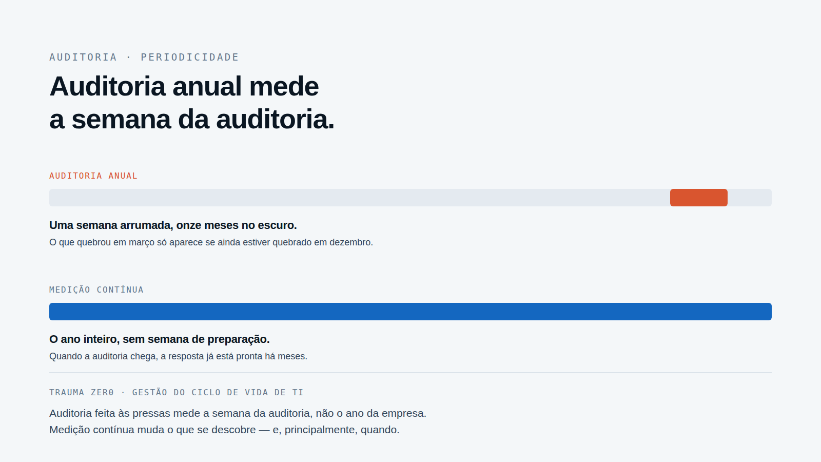 Duas réguas de tempo na mesma escala: a semana da auditoria e o ano inteiro medido.