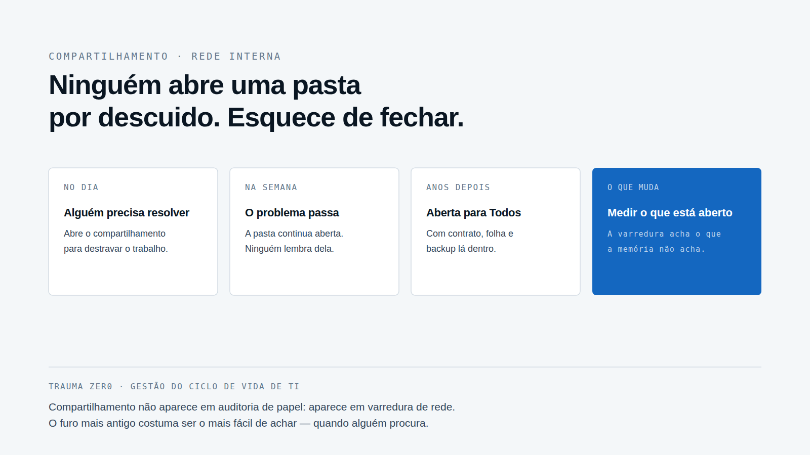 Linha do tempo em quatro cartões: alguém abre o compartilhamento, o problema passa, a pasta continua aberta para Todos, e a varredura encontra.