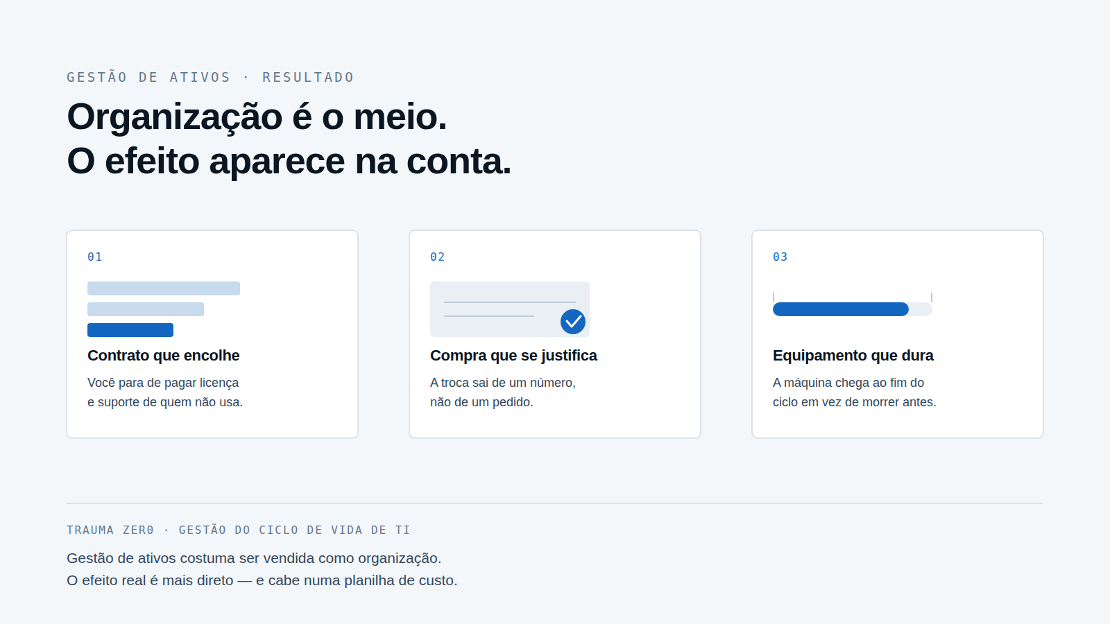 Diagrama em três colunas: contrato que encolhe, compra que se justifica e equipamento que dura o ciclo inteiro.