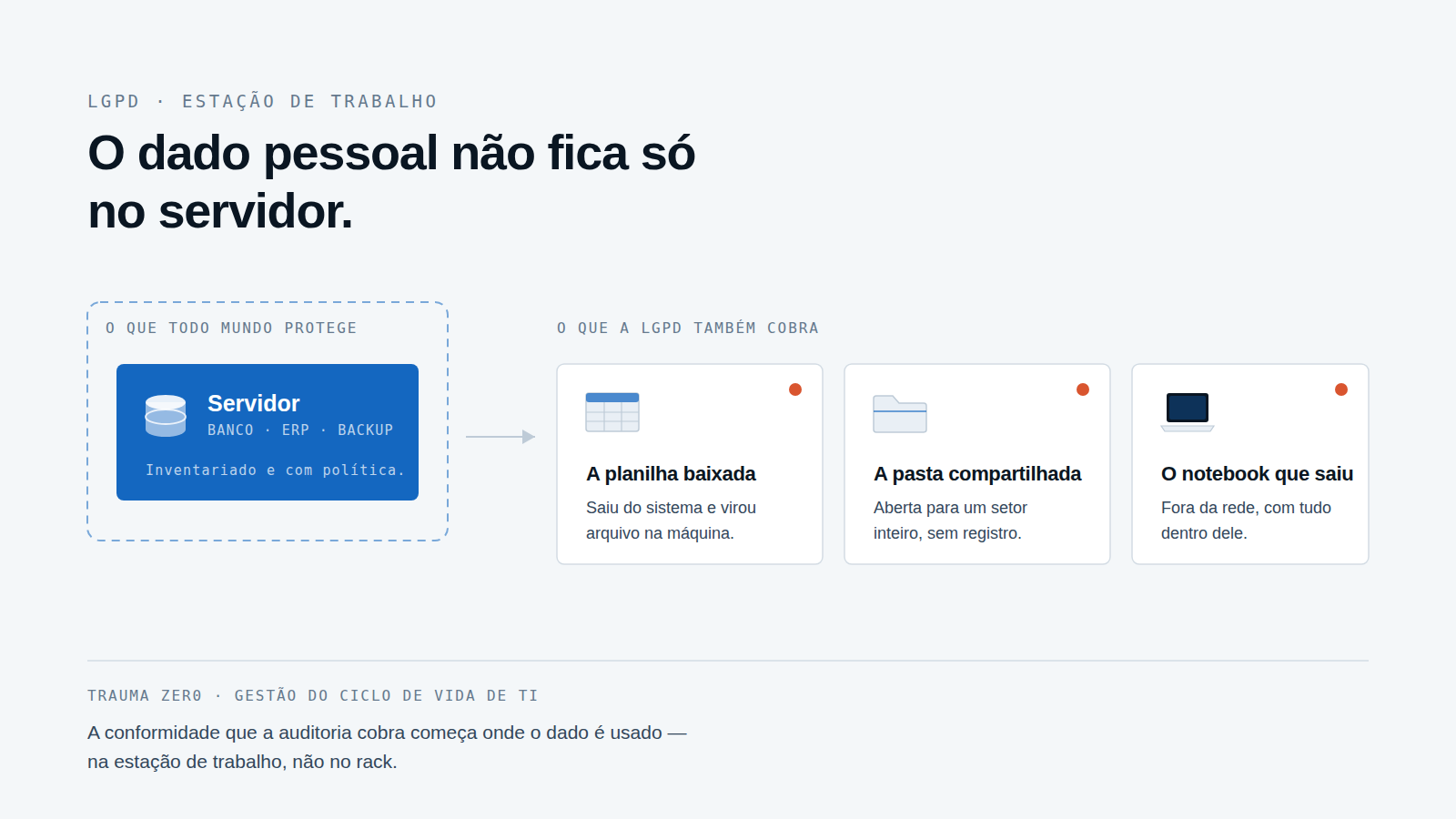 Diagrama: o servidor dentro de um limite tracejado, e fora dele a planilha baixada, a pasta compartilhada e o notebook que saiu — os três lugares onde o dado pessoal também está.