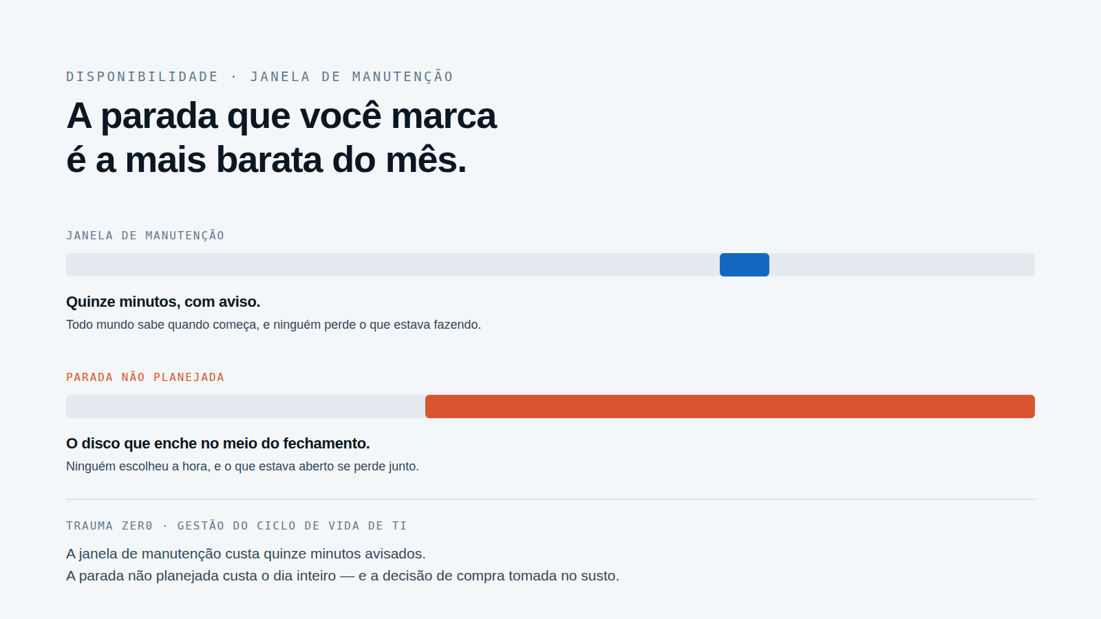 Diagrama: duas réguas de tempo na mesma escala — a janela marcada, curta, e a parada não planejada, que toma o resto do dia.