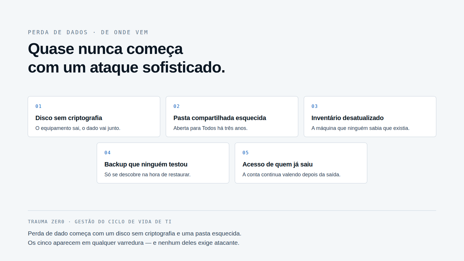 Grade de cinco itens: disco sem criptografia, pasta esquecida, inventário desatualizado, backup não testado e acesso de quem já saiu.