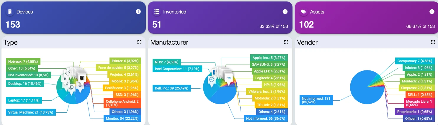 Resumen del inventario en la consola de Tz0 Inventory: 153 dispositivos, 51 inventariados y 102 activos, con la distribución por tipo, fabricante y proveedor