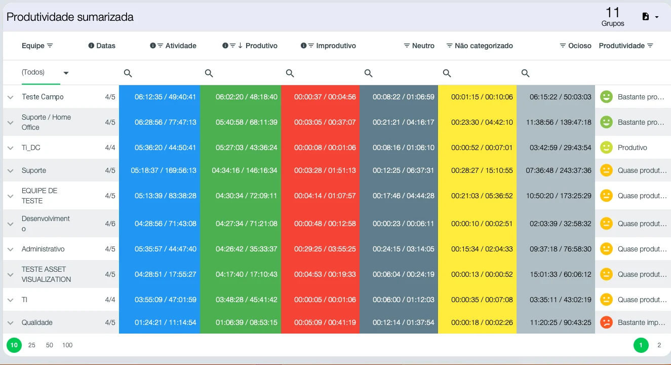 Tabla de productividad resumida de Tz0 Metering, con once equipos y un veredicto de productividad en cada fila