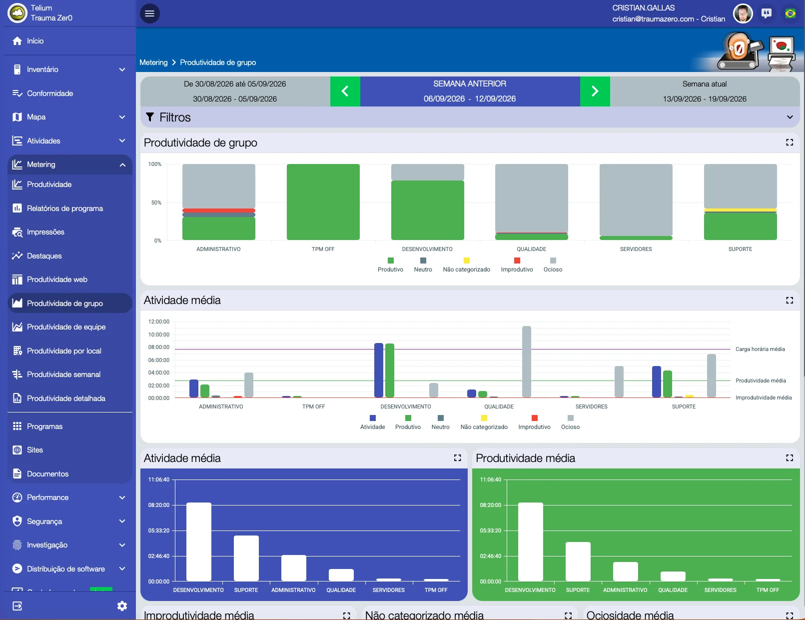 Pantalla de productividad por grupo de Tz0 Metering, con seis grupos comparados en tiempo productivo, neutro, sin categorizar, improductivo y ocioso a lo largo de una semana