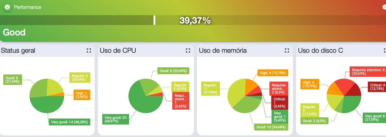 Índice de rendimiento del parque en la consola de Tz0: 39,37%, con la distribución de CPU, memoria y disco por equipo
