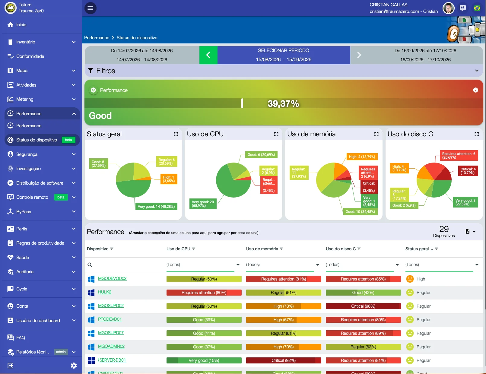 Pantalla de estado de dispositivos de Tz0 Performance, con el índice general del parque en 39,37% y la distribución de CPU, memoria y disco en 29 equipos