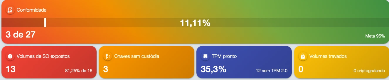 Conformidad de cifrado de disco en la consola de Tz0: 3 volúmenes de 27, 11,11% frente a una meta del 95%, con 13 volúmenes de sistema expuestos y 3 claves sin custodia