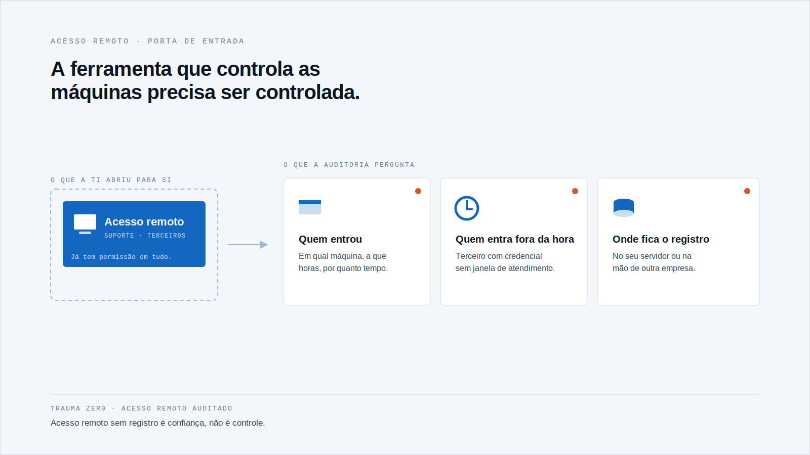 Diagrama com um cartão azul "Acesso remoto" dentro de um grupo tracejado, ligado por uma seta a três cartões brancos com ponto de alerta: quem entrou, quem entra fora da hora e onde fica o registro.