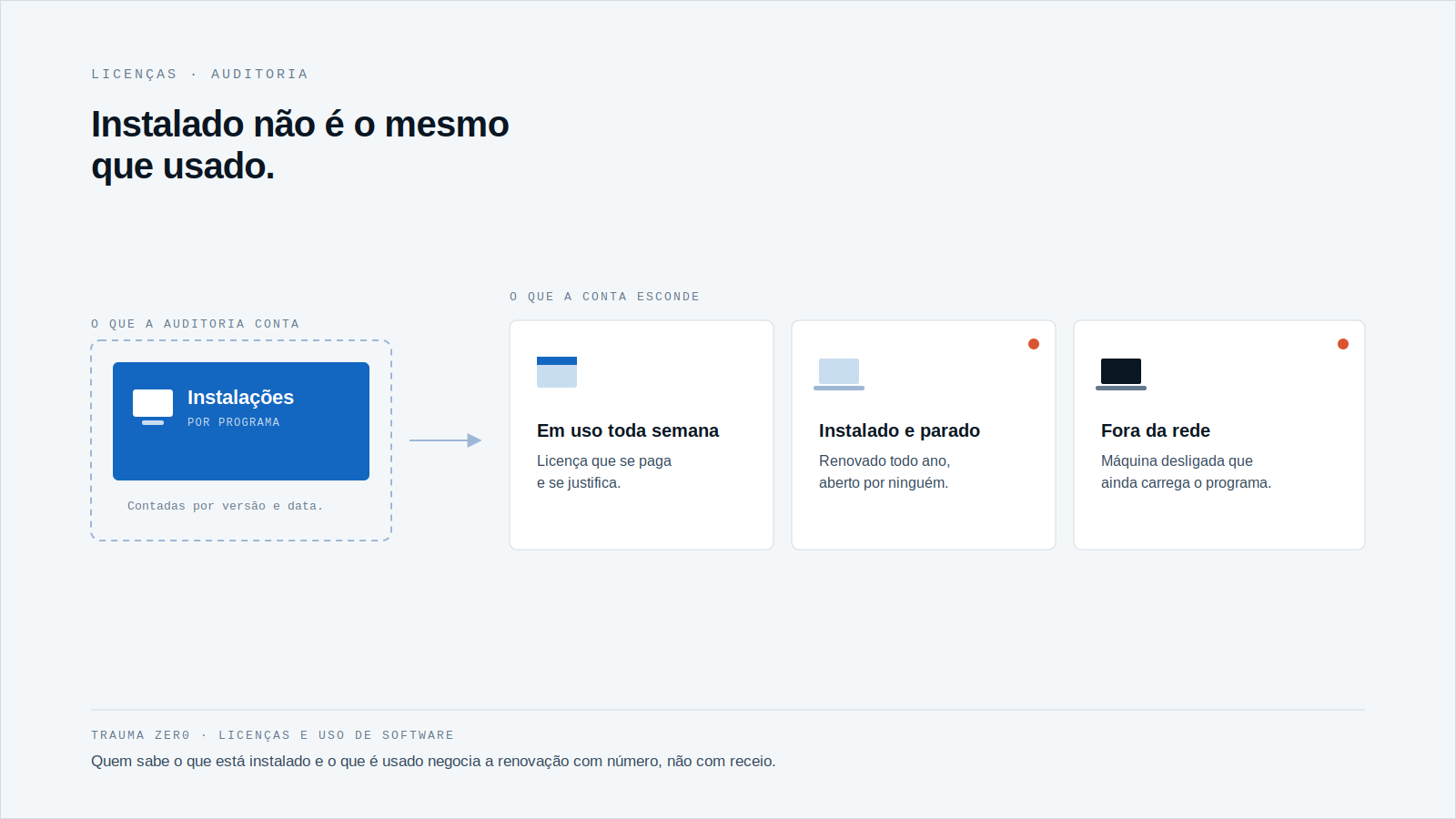 Diagrama com um cartão azul "Instalações" ligado por uma seta a três cartões brancos: em uso toda semana, instalado e parado (com ponto de alerta) e fora da rede (com ponto de alerta).