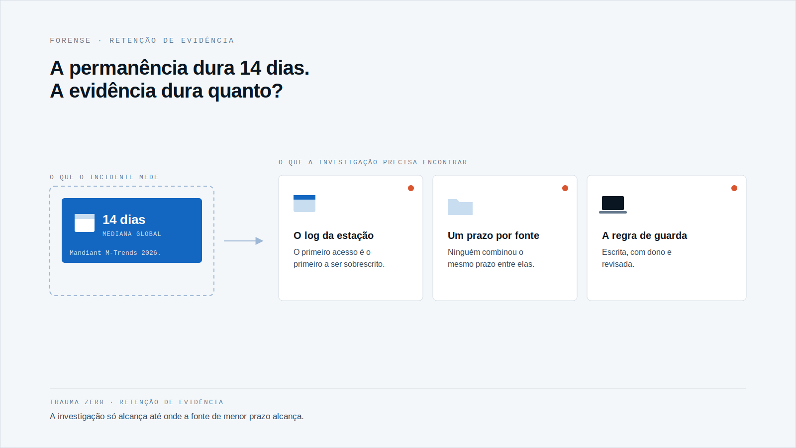 Diagrama com um cartão azul à esquerda, a mediana de 14 dias de permanência do invasor, ligado por seta a três cartões brancos com ponto de alerta: o log da estação, um prazo diferente por fonte e a regra de guarda escrita.