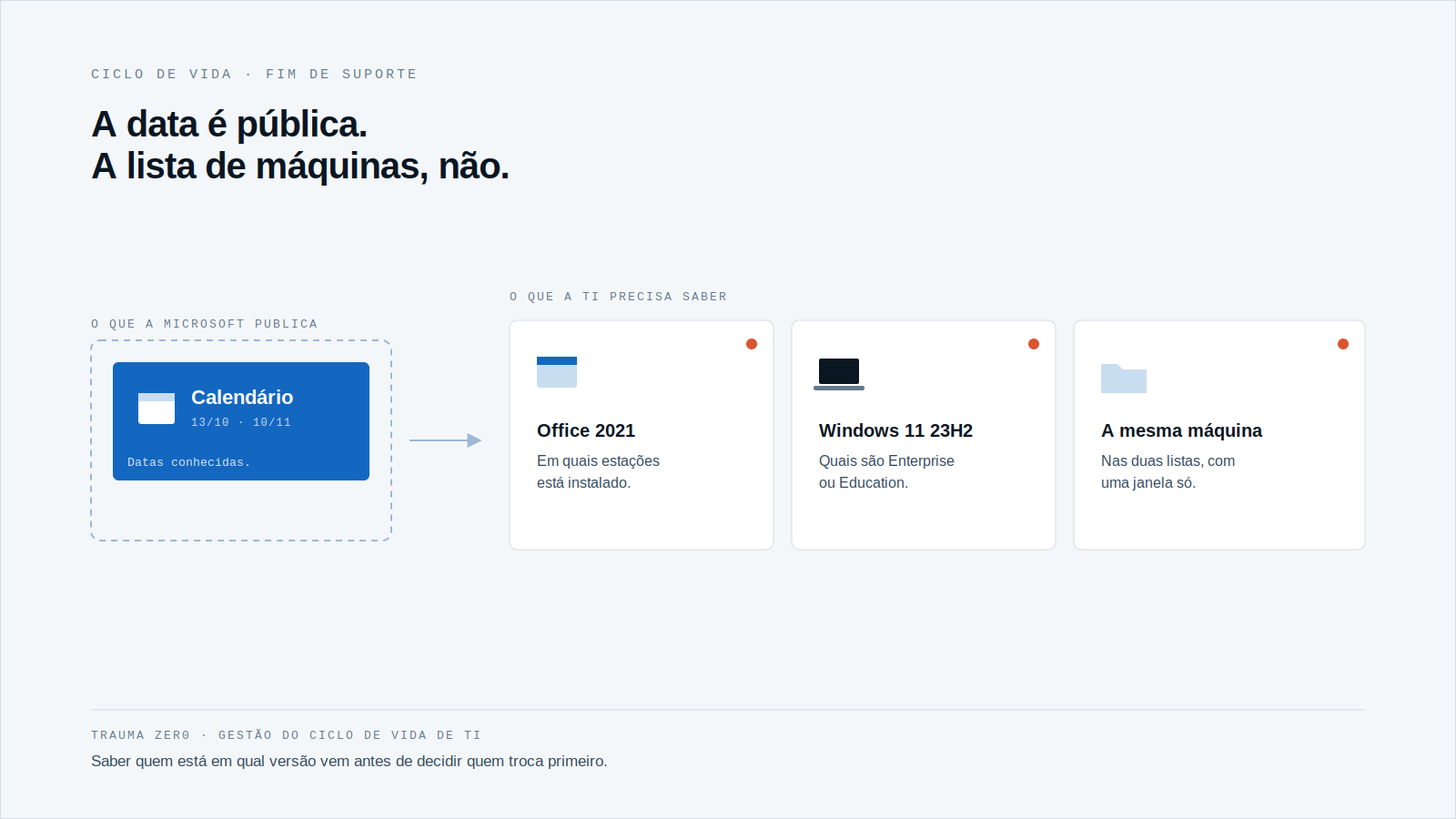 Diagrama com um cartão azul "Calendário" dentro de um grupo tracejado, ligado por uma seta a três cartões brancos com ponto de alerta: Office 2021, Windows 11 23H2 e a mesma máquina nas duas listas.
