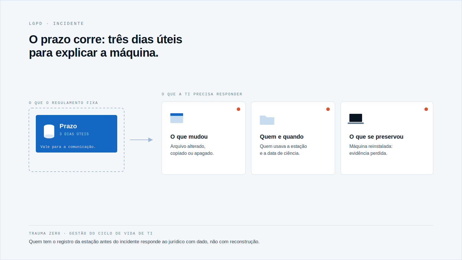 Diagrama com um cartão azul "Prazo: 3 dias úteis" ligado por uma seta a três cartões brancos, cada um com ponto de alerta: o que mudou na estação, quem e quando, e o que se preservou.