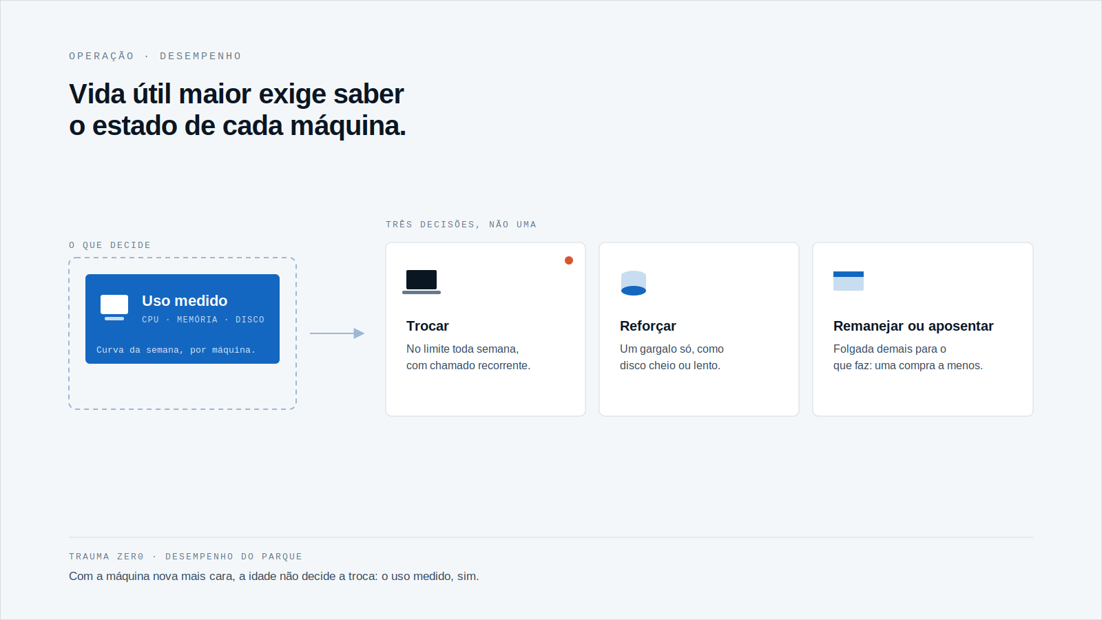 Diagrama com um cartão azul 'Uso medido' (CPU, memória e disco) ligado por seta a três cartões brancos: trocar, reforçar e remanejar ou aposentar a máquina.