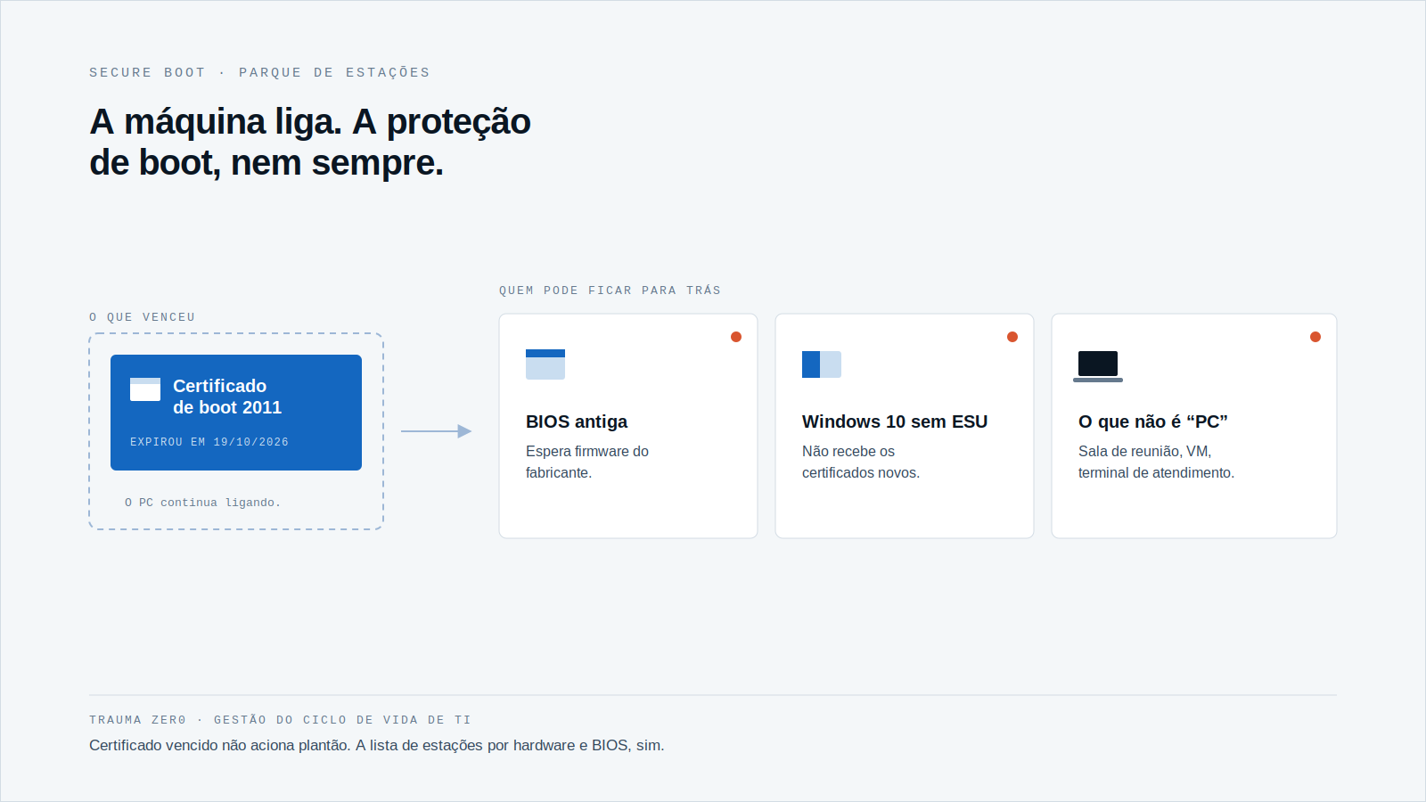 Diagrama com um cartão azul à esquerda, o certificado de boot de 2011 vencido, ligado por seta a três cartões brancos com ponto de alerta: BIOS antiga, Windows 10 sem ESU e equipamento que não é tratado como PC.
