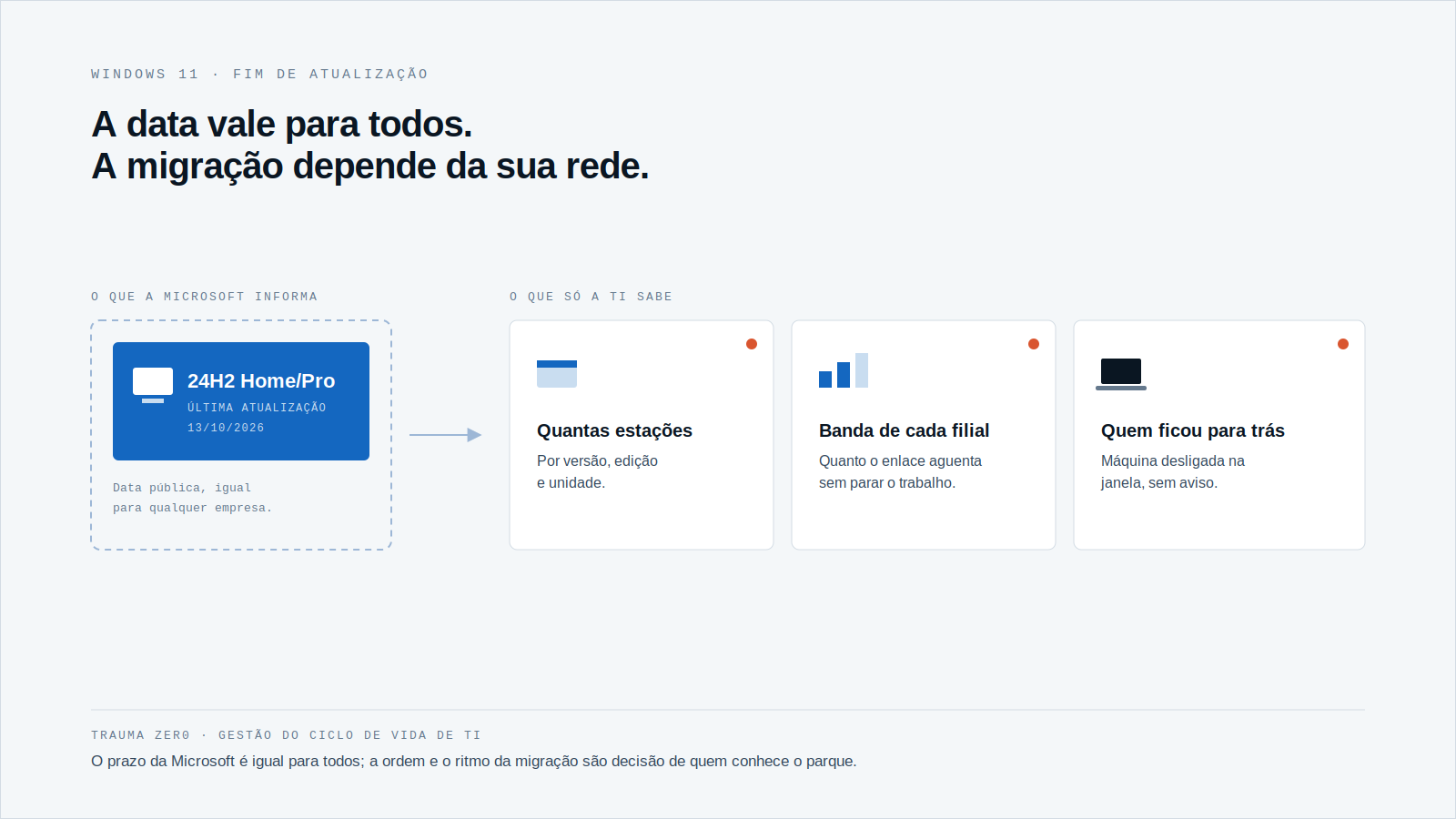 Diagrama com um cartão azul à esquerda, a data pública de fim de atualização do Windows 11 24H2, ligado por seta a três cartões brancos com ponto de alerta: quantas estações, banda de cada filial e quem ficou para trás.