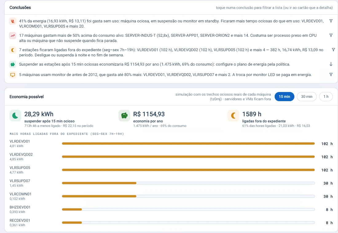 Captura da consola Tz0: Suspender os postos após 15 minutos de inatividade pouparia 1.475 kWh por ano, 69% do consumo