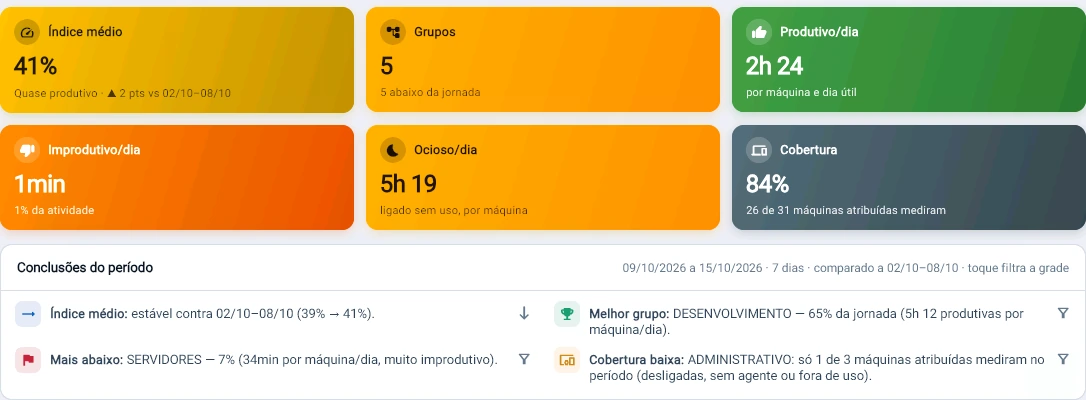 Captura da consola Tz0: Os 5 grupos abaixo da jornada, e quem puxa a média