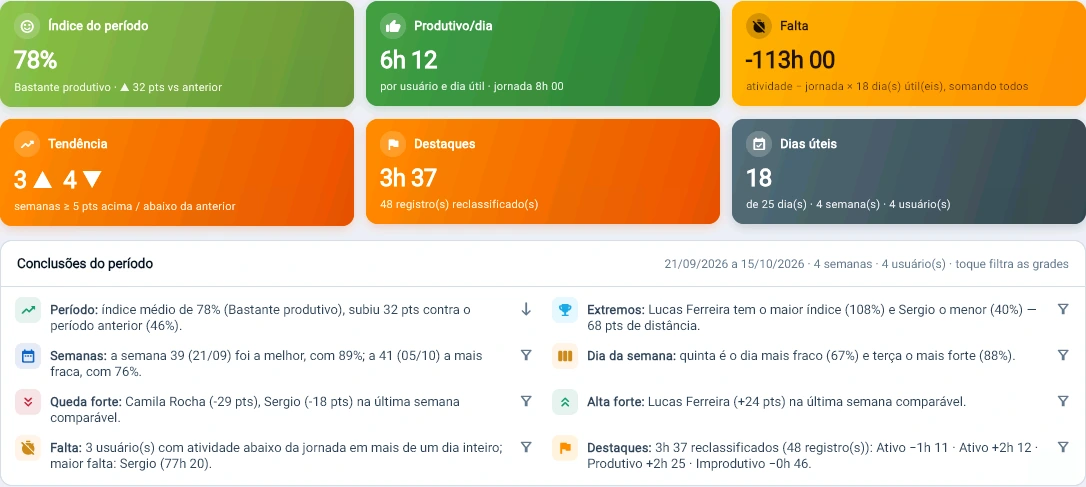Captura da consola Tz0: A tendência, semana a semana, com a conclusão pronta