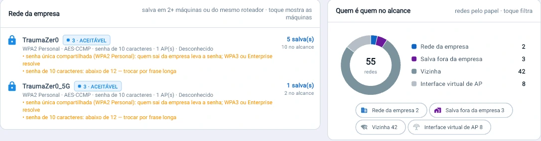 Captura da consola Tz0: Palavra-passe de 10 caracteres, partilhada por todos: o Tz0 mede a rede da empresa sem ver a palavra-passe e diz o que mudar