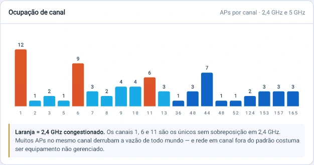 Captura da consola Tz0: 12 pontos de acesso no canal 1 e 9 no canal 6: a banda de 2,4 GHz está congestionada