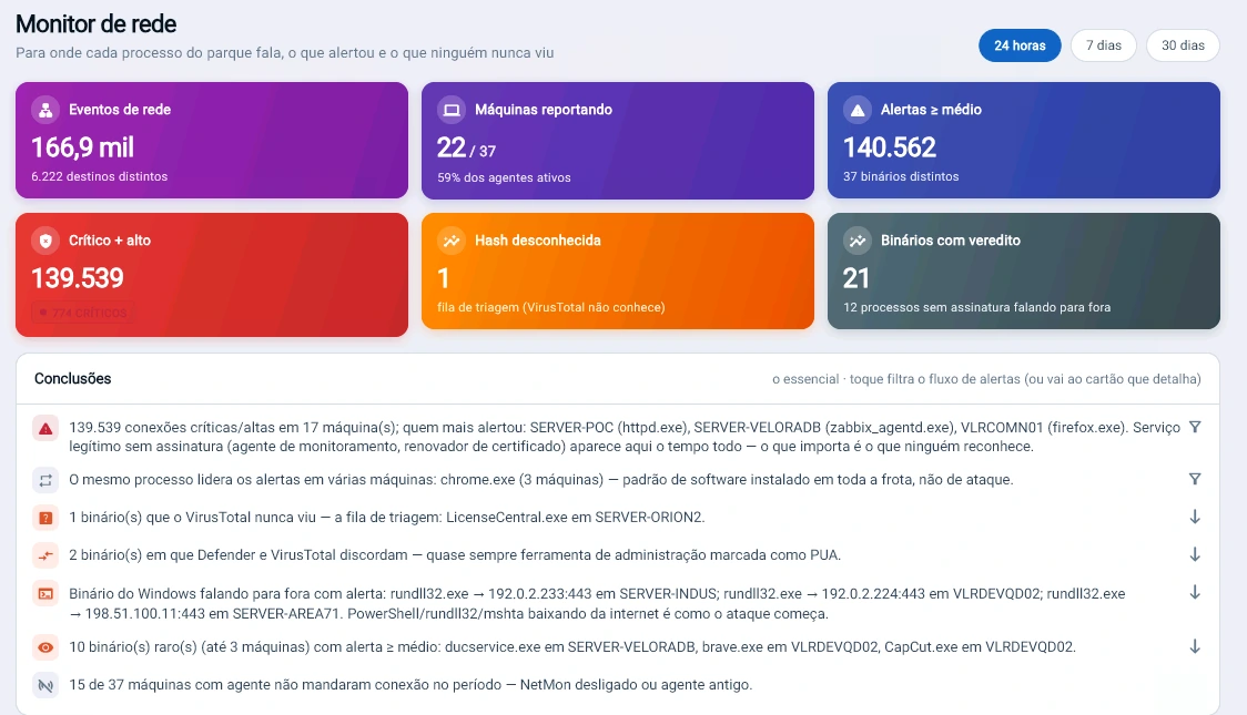 Captura da consola Tz0: 139.539 ligações críticas ou altas em 24 horas, e o Tz0 separa o que importa: rundll32 a comunicar com IP externo e 1 binário que o VirusTotal nunca viu