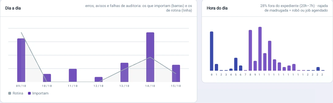 Captura da consola Tz0: Quando o problema acontece diz o que ele é: 28% dos achados caem entre as 20h e as 7h, e uma rajada de madrugada é um robô ou uma tarefa agendada
