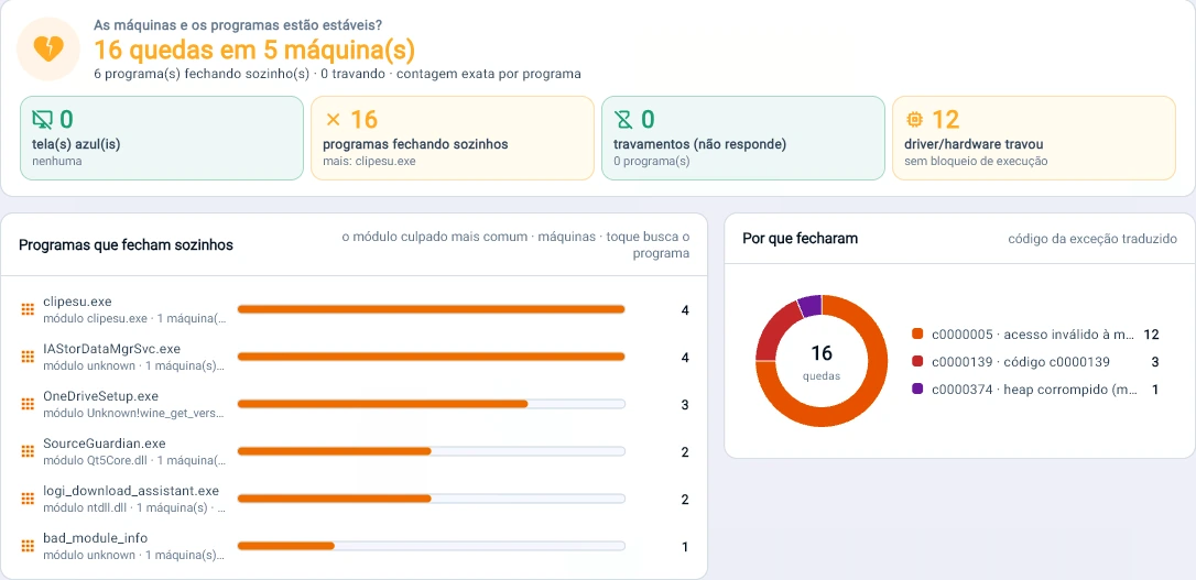 Captura da consola Tz0: 16 falhas em 5 máquinas na semana: que programa fecha sozinho, em quantas máquinas e porquê, com o código da exceção traduzido