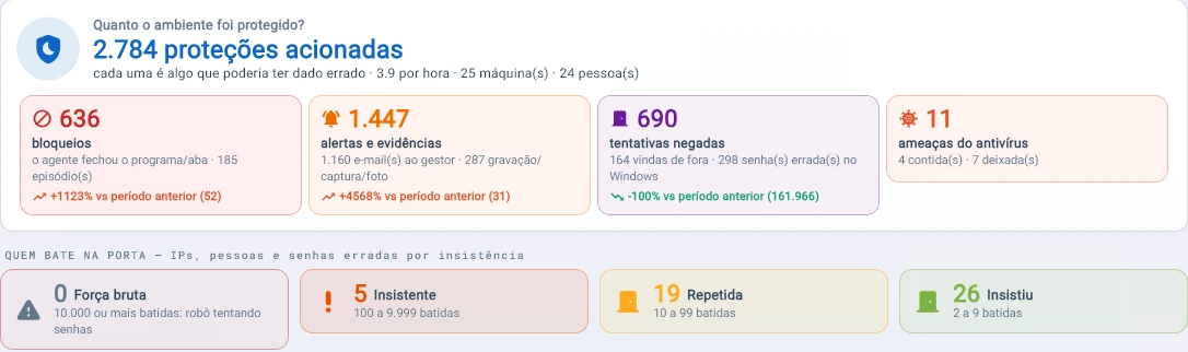 Captura da consola Tz0: 2.784 proteções em 30 dias: 636 bloqueios, 1.447 alertas e evidências, 690 tentativas negadas e 7 ameaças que o antivírus só registou e deixou passar