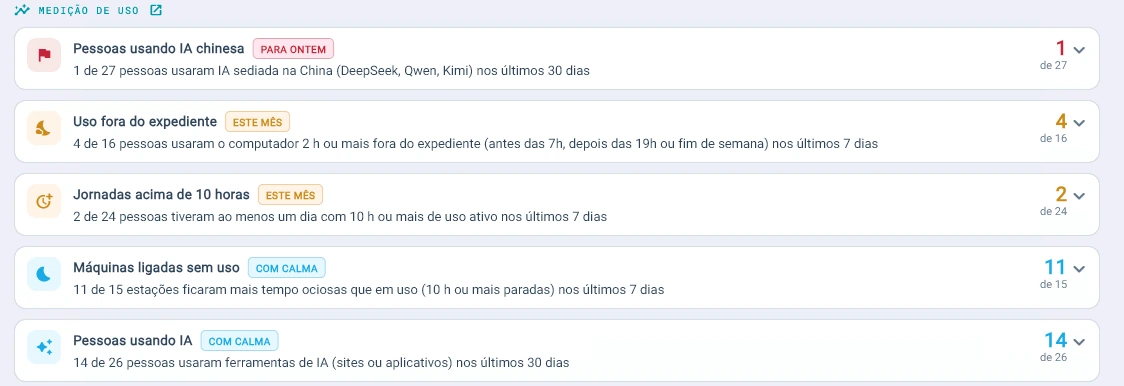 Conclusões calculadas pelo servidor do Trauma Zer0, com destaque para pessoas usando IA chinesa, marcado como para ontem, ao lado de uso fora do expediente e jornadas longas