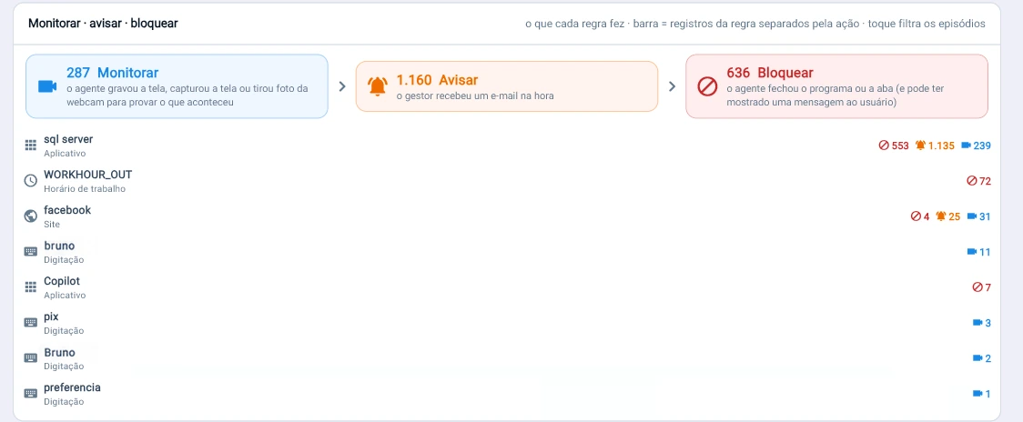 Painel monitorar, avisar e bloquear do Tz0 Security, com 287 monitoramentos, 1.160 avisos e 636 bloqueios no período, e a lista de regras com o que cada uma fez, incluindo 7 bloqueios do Copilot