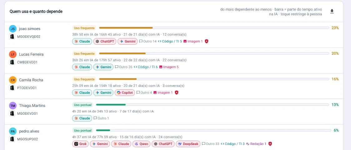 Lista de quem usa IA e quanto depende dela, com a parte do tempo ativo em IA, dias com uso, número de conversas e tipo de pedido de cada pessoa