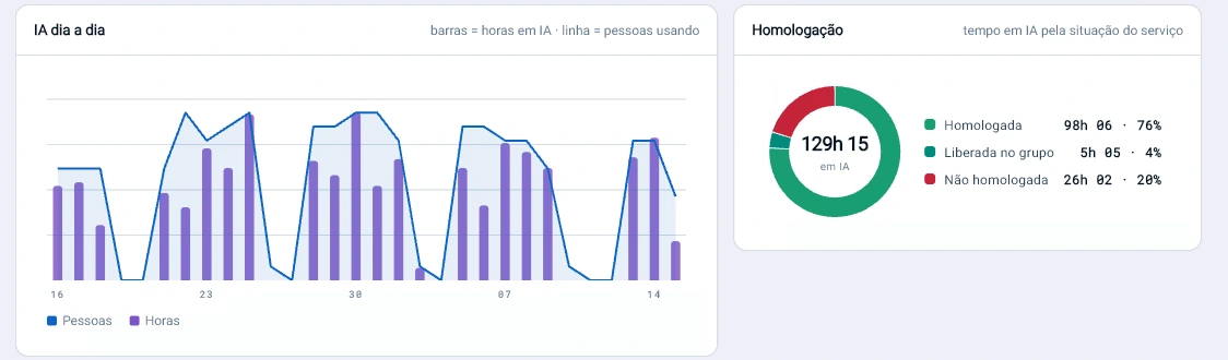 Gráfico de uso de IA dia a dia, com horas em IA em barras e pessoas usando em linha, e o anel de homologação: 76% homologada, 4% liberada no grupo e 20% não homologada
