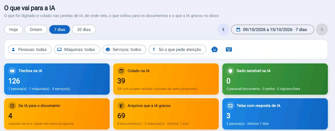 Tela O que vai para a IA do Tz0 Forensics: 126 trechos digitados em IA, 39 colados, nenhum dado sensível, 4 textos da IA levados para documento, 69 arquivos gravados pela IA e 3 telas com resposta de IA