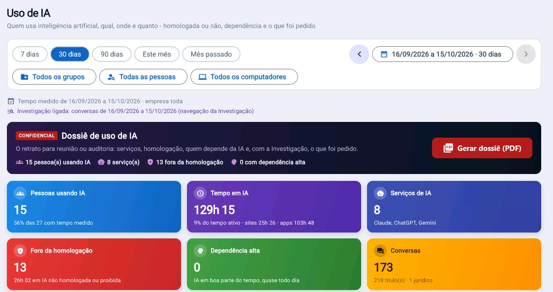 Tela Uso de IA do Trauma Zer0, com o dossiê do período: 15 pessoas usando IA, 129 horas e 15 minutos em IA, 8 serviços, 13 pessoas fora da homologação, nenhuma com dependência alta e 173 conversas