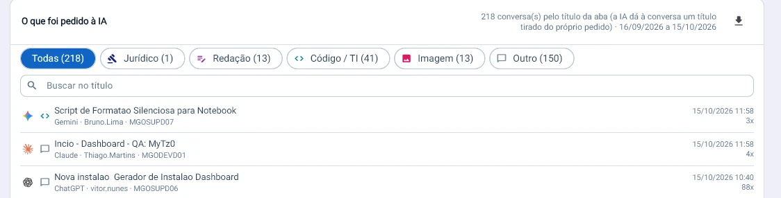 Tela O que foi pedido à IA, com 218 conversas classificadas pelo título em jurídico, redação, código, imagem e outro