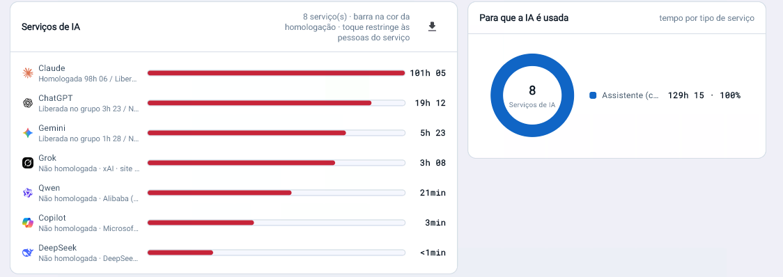 Serviços de IA usados no parque, com o tempo de cada um e a cor da situação de homologação: Claude, ChatGPT, Gemini, Grok, Qwen, Copilot e DeepSeek