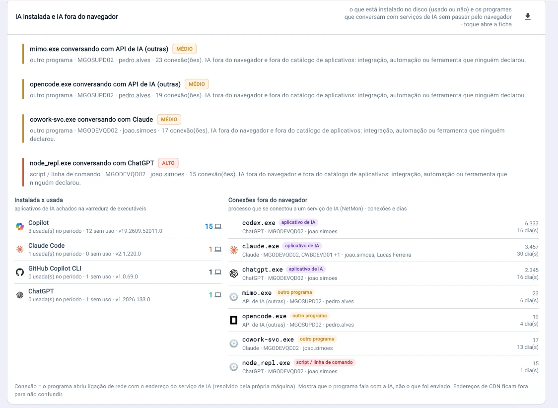 Tela IA instalada e IA fora do navegador: programas conversando com APIs de IA com nível de risco, aplicativos de IA instalados contra usados e conexões de processos com serviços de IA