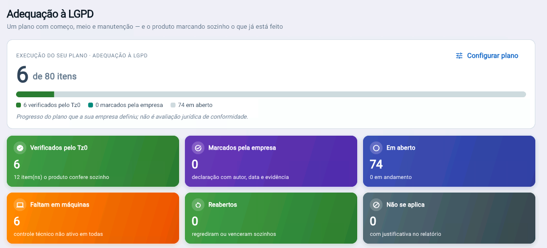 Painel de adequação ao RGPD do Trauma Zer0: 6 de 80 itens concluídos, verificados pelo produto, marcados pela empresa, em aberto, em falta em máquinas, reabertos e não aplicável