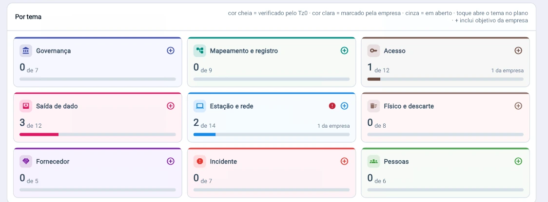 Plano de adequação ao RGPD por tema: governação, mapeamento e registo, acesso, saída de dados, posto de trabalho e rede, físico e eliminação, fornecedor, incidente e pessoas, com o progresso de cada um