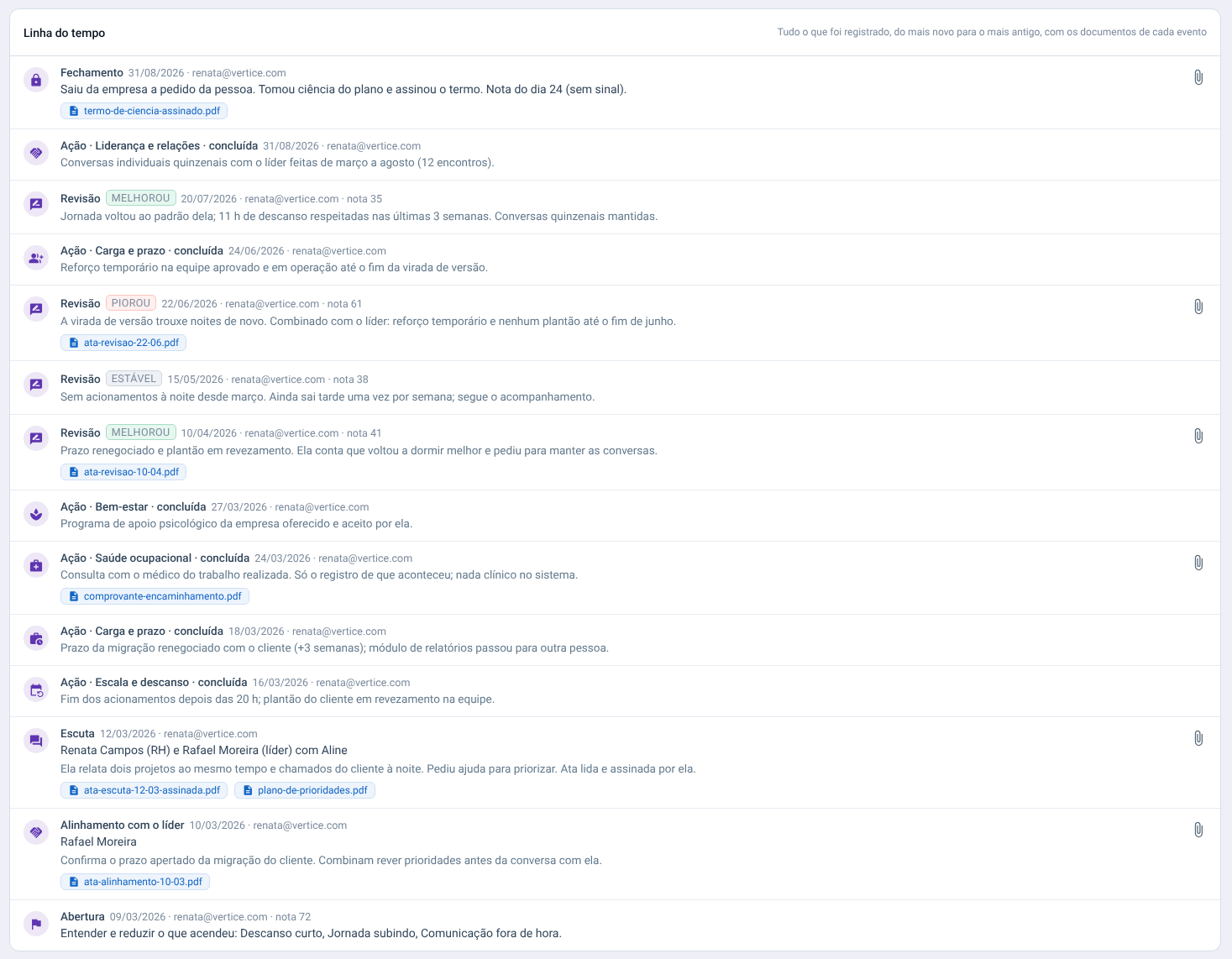 Linha do tempo do plano de cuidado com cada evento, data, autor e documentos